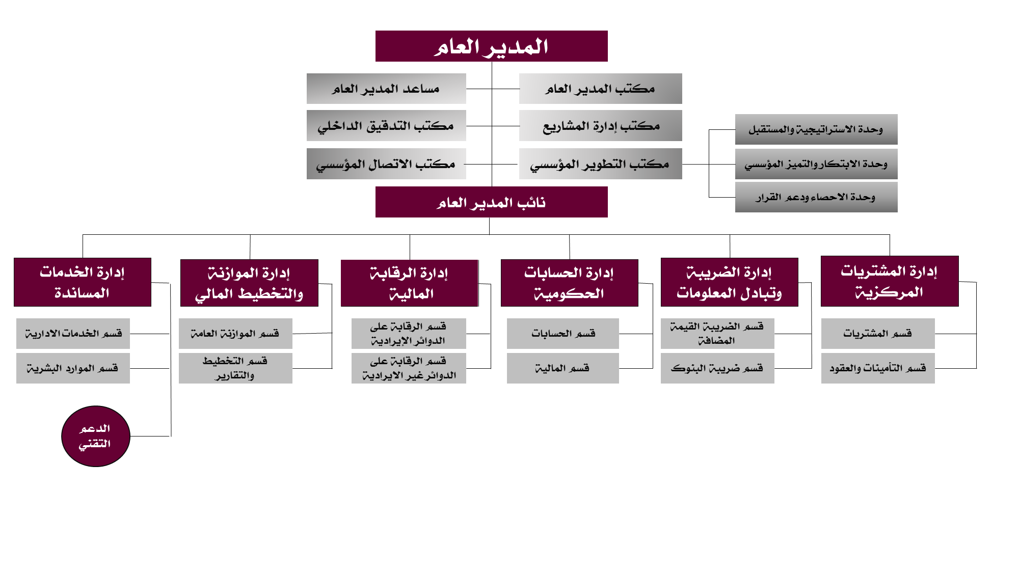 Department Organizational Chart